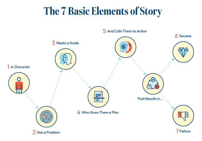 The 7 elements of story from FatRabbit Creative, a StoryBrand Certified Agency